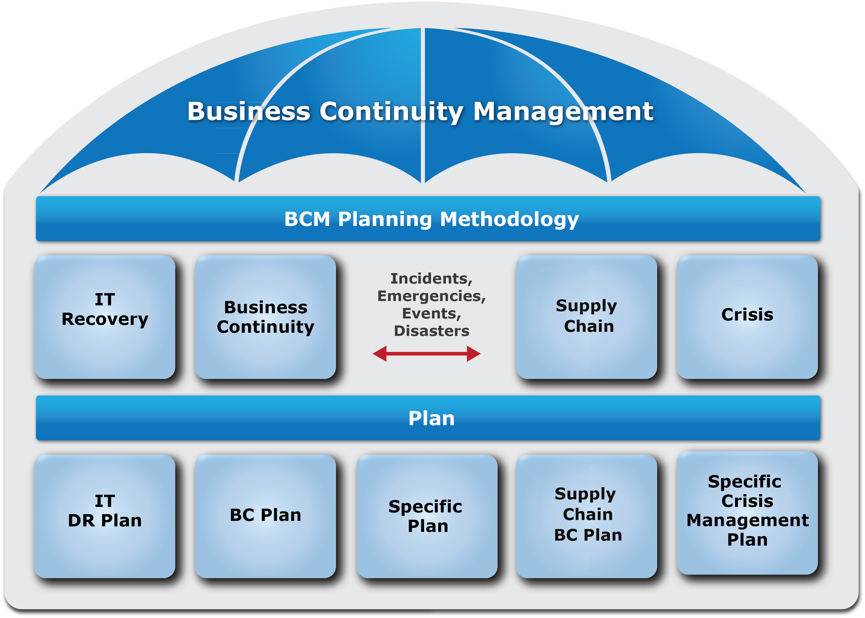 business continuity plan incident management